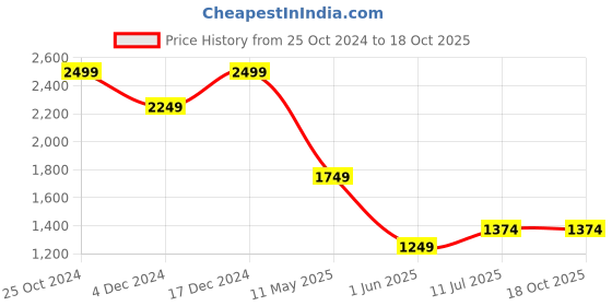 tatacliq.com Jack & Jones Black Regular Fit Lightly Washed Jeans jack & jones Price History Graph from 25 Oct 2024 to 17 Oct 2025