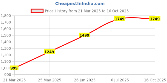 tatacliq.com Jack & Jones Black Regular Fit Lightly Washed Jeans jack & jones Price History Graph from 21 Mar 2025 to 15 Oct 2025