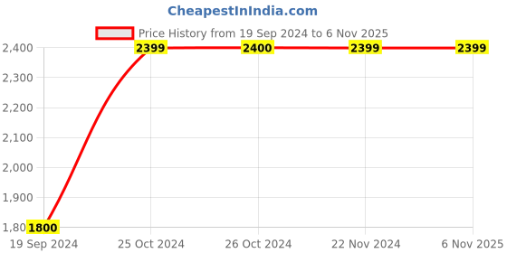 tatacliq.com Jack & Jones Black Regular Fit Low Rise Jeans jack & jones Price History Graph from 19 Sep 2024 to 6 Nov 2025