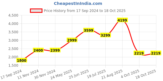 tatacliq.com Jack & Jones Black Regular Fit Low Rise Jeans jack & jones Price History Graph from 17 Sep 2024 to 17 Oct 2025