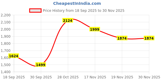 tatacliq.com Jack & Jones Black Regular Fit Plain Shirt jack & jones Price History Graph from 18 Sep 2025 to 29 Nov 2025