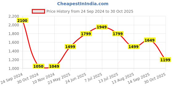 tatacliq.com Jack & Jones Black  Regular Fit  Polo T-Shirt jack & jones Price History Graph from 24 Sep 2024 to 30 Oct 2025