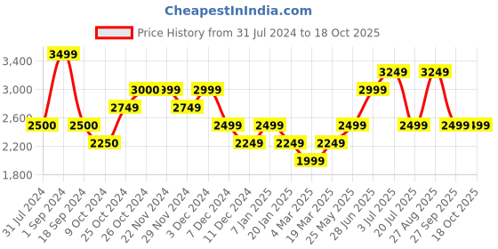 tatacliq.com Jack & Jones Black Regular Fit Printed Cotton Shirt jack & jones Price History Graph from 31 Jul 2024 to 18 Oct 2025