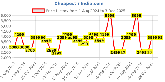 tatacliq.com Jack & Jones Black Regular Fit Printed Denim Jacket jack & jones Price History Graph from 1 Aug 2024 to 3 Dec 2025