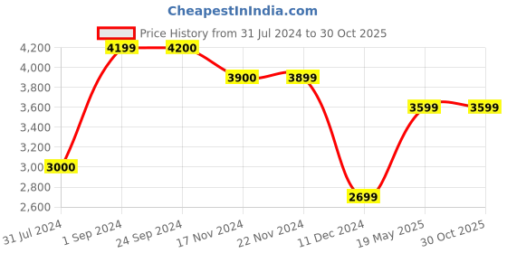 tatacliq.com Jack & Jones Black Regular Fit Printed Denim Jacket jack & jones Price History Graph from 31 Jul 2024 to 30 Oct 2025