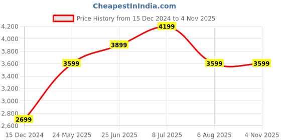 tatacliq.com Jack & Jones Black Regular Fit Printed Denim Jacket jack & jones Price History Graph from 15 Dec 2024 to 2 Nov 2025