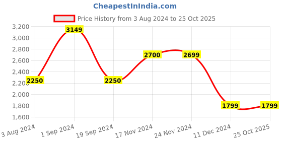 tatacliq.com Jack & Jones Black Regular Fit Printed Hooded Sweatshirt jack & jones Price History Graph from 3 Aug 2024 to 25 Oct 2025