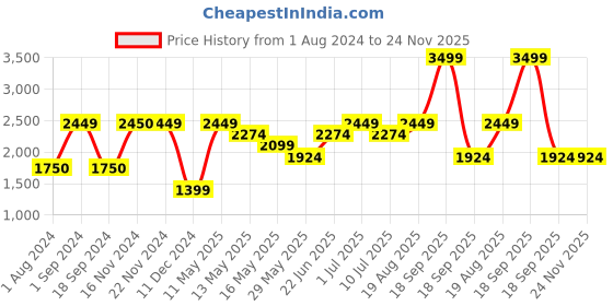 tatacliq.com Jack & Jones Black Regular Fit Printed Hooded Sweatshirt jack & jones Price History Graph from 1 Aug 2024 to 24 Nov 2025