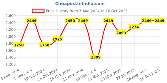 tatacliq.com Jack & Jones Black Regular Fit Printed Hooded Sweatshirt jack & jones Price History Graph from 3 Aug 2024 to 16 Oct 2025
