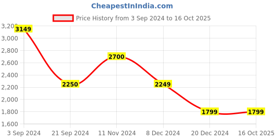 tatacliq.com Jack & Jones Black Regular Fit Printed Hooded Sweatshirt jack & jones Price History Graph from 3 Sep 2024 to 16 Oct 2025