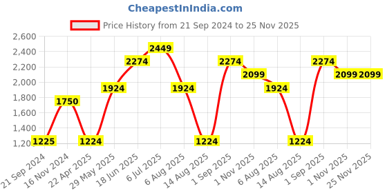 tatacliq.com Jack & Jones Black Regular Fit Printed Hooded Sweatshirt jack & jones Price History Graph from 21 Sep 2024 to 25 Nov 2025