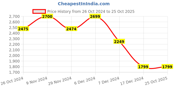 tatacliq.com Jack & Jones Black Regular Fit Printed Hooded Sweatshirt jack & jones Price History Graph from 26 Oct 2024 to 24 Oct 2025
