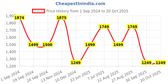 tatacliq.com Jack & Jones Black Regular Fit Printed Shirt jack & jones Price History Graph from 1 Sep 2024 to 19 Oct 2025