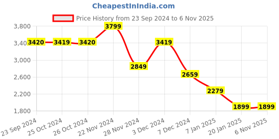 tatacliq.com Jack & Jones Black Regular Fit Printed Shirt jack & jones Price History Graph from 23 Sep 2024 to 6 Nov 2025