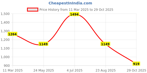 tatacliq.com Jack & Jones Black Regular Fit Printed Shirt jack & jones Price History Graph from 11 Mar 2025 to 29 Oct 2025