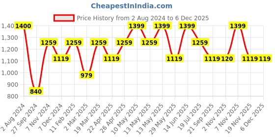 tatacliq.com Jack & Jones Black Regular Fit Printed Shorts jack & jones Price History Graph from 2 Aug 2024 to 5 Dec 2025