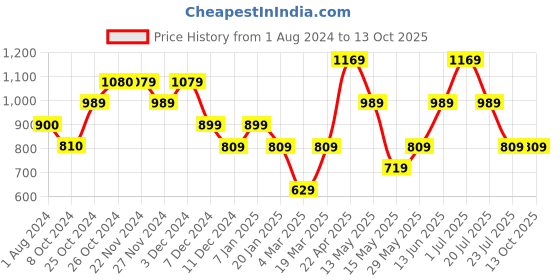 tatacliq.com Jack & Jones Black Regular Fit Printed Shorts jack & jones Price History Graph from 1 Aug 2024 to 13 Oct 2025