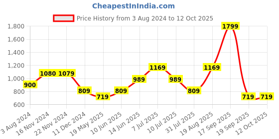 tatacliq.com Jack & Jones Black Regular Fit Printed Shorts jack & jones Price History Graph from 3 Aug 2024 to 11 Oct 2025