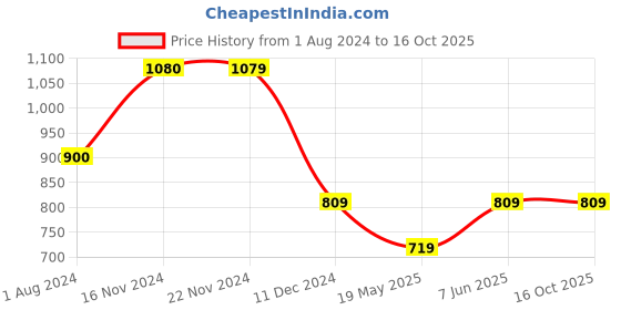 tatacliq.com Jack & Jones Black Regular Fit Printed Shorts jack & jones Price History Graph from 1 Aug 2024 to 16 Oct 2025