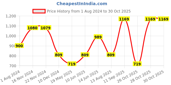 tatacliq.com Jack & Jones Black Regular Fit Printed Shorts jack & jones Price History Graph from 1 Aug 2024 to 30 Oct 2025