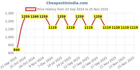 tatacliq.com Jack & Jones Black Regular Fit Printed Shorts jack & jones Price History Graph from 23 Sep 2024 to 25 Nov 2025
