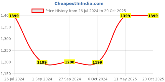 tatacliq.com Jack & Jones Black Regular Fit Printed Trackpants jack & jones Price History Graph from 26 Jul 2024 to 20 Oct 2025