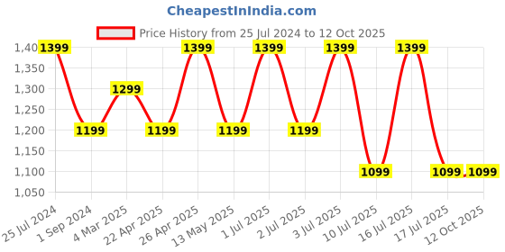 tatacliq.com Jack & Jones Black Regular Fit Printed Trackpants jack & jones Price History Graph from 25 Jul 2024 to 12 Oct 2025