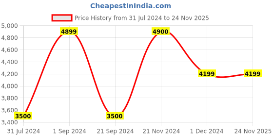 tatacliq.com Jack & Jones Black Regular Fit Puffer Jacket jack & jones Price History Graph from 31 Jul 2024 to 23 Nov 2025
