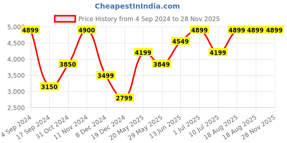 tatacliq.com Jack & Jones Black Regular Fit Puffer Jacket jack & jones Price History Graph from 4 Sep 2024 to 28 Nov 2025