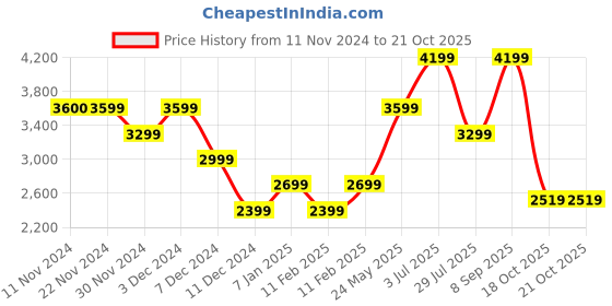 tatacliq.com Jack & Jones Black Regular Fit Puffer Jacket jack & jones Price History Graph from 11 Nov 2024 to 21 Oct 2025