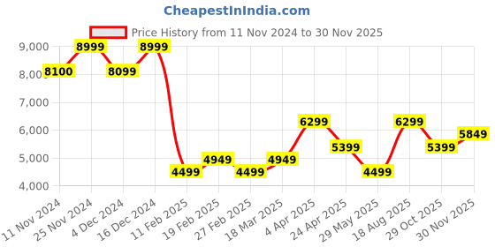 tatacliq.com Jack & Jones Black Regular Fit Quilted Puffer Jacket jack & jones Price History Graph from 11 Nov 2024 to 30 Nov 2025