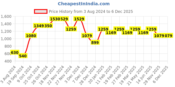 tatacliq.com Jack & Jones Black Regular Fit Shorts jack & jones Price History Graph from 3 Aug 2024 to 5 Dec 2025