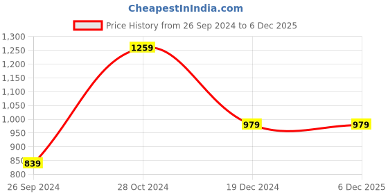 tatacliq.com Jack & Jones Black Regular Fit Shorts jack & jones Price History Graph from 26 Sep 2024 to 4 Dec 2025