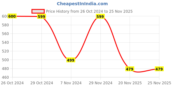 tatacliq.com Jack & Jones Black Regular Fit Shorts jack & jones Price History Graph from 26 Oct 2024 to 24 Nov 2025