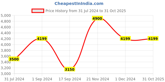 tatacliq.com Jack & Jones Black Regular Fit Sleeveless Jacket jack & jones Price History Graph from 31 Jul 2024 to 31 Oct 2025