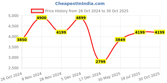 tatacliq.com Jack & Jones Black Regular Fit Sleeveless Jacket jack & jones Price History Graph from 26 Oct 2024 to 29 Oct 2025