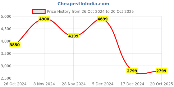 tatacliq.com Jack & Jones Black Regular Fit Sleeveless Jacket jack & jones Price History Graph from 26 Oct 2024 to 20 Oct 2025