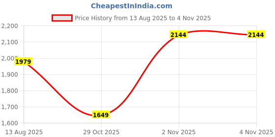 tatacliq.com Jack & Jones Black Regular Fit Striped Jacket jack & jones Price History Graph from 13 Aug 2025 to 29 Oct 2025