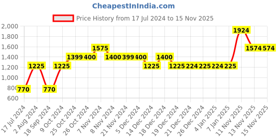 tatacliq.com Jack & Jones Black Regular Fit Track Pants jack & jones Price History Graph from 17 Jul 2024 to 13 Nov 2025