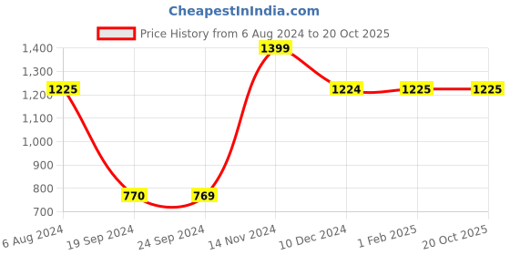 tatacliq.com Jack & Jones Black Regular Fit Track Pants jack & jones Price History Graph from 6 Aug 2024 to 17 Oct 2025