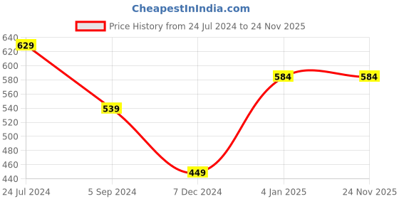 tatacliq.com Jack & Jones Black Regular Fit Trunks jack & jones Price History Graph from 24 Jul 2024 to 23 Nov 2025
