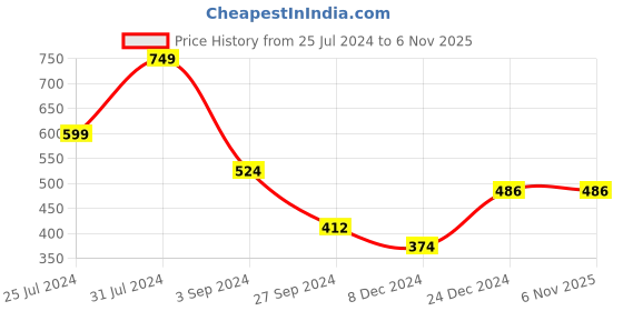 tatacliq.com Jack & Jones Black Regular Fit Trunks jack & jones Price History Graph from 25 Jul 2024 to 6 Nov 2025