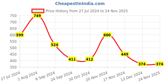 tatacliq.com Jack & Jones Black Regular Fit Trunks jack & jones Price History Graph from 27 Jul 2024 to 23 Nov 2025