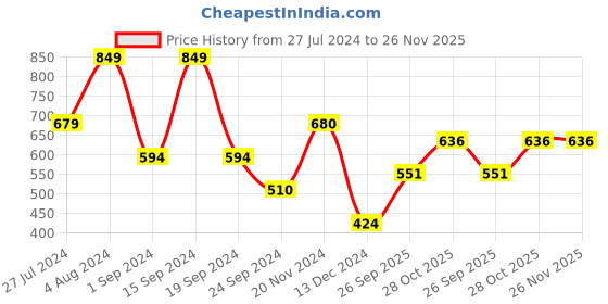 tatacliq.com Jack & Jones Black Regular Fit Trunks jack & jones Price History Graph from 27 Jul 2024 to 26 Nov 2025