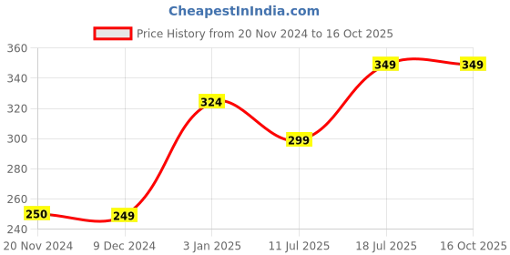 tatacliq.com Jack & Jones Black Regular Fit Trunks jack & jones Price History Graph from 20 Nov 2024 to 15 Oct 2025