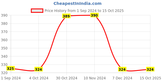 tatacliq.com Jack & Jones Black Regular Fit Trunks jack & jones Price History Graph from 1 Sep 2024 to 15 Oct 2025
