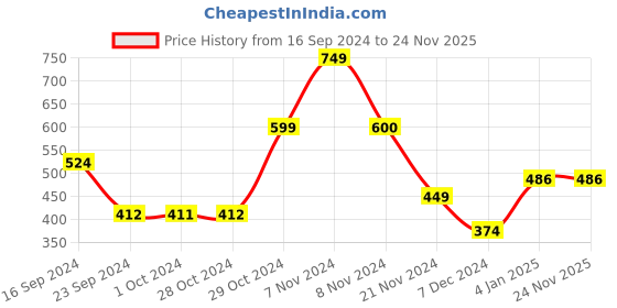 tatacliq.com Jack & Jones Black Regular Fit Trunks jack & jones Price History Graph from 16 Sep 2024 to 23 Nov 2025