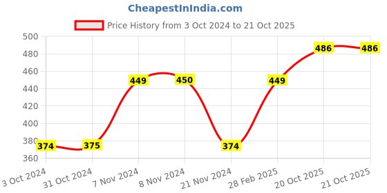 tatacliq.com Jack & Jones Black Regular Fit Trunks jack & jones Price History Graph from 3 Oct 2024 to 21 Oct 2025
