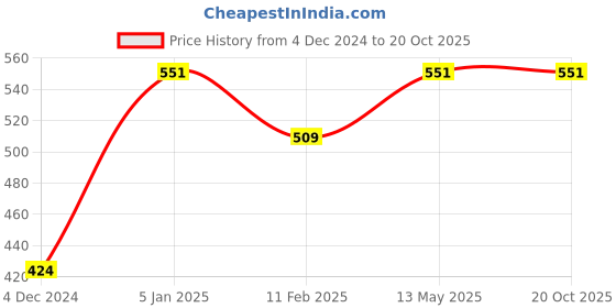 tatacliq.com Jack & Jones Black Regular Fit Trunks jack & jones Price History Graph from 4 Dec 2024 to 19 Oct 2025