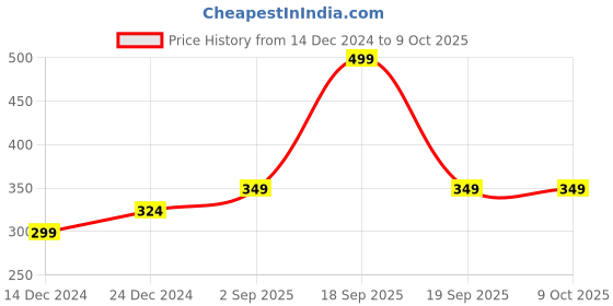 tatacliq.com Jack & Jones Black Regular Fit Trunks jack & jones Price History Graph from 14 Dec 2024 to 9 Oct 2025